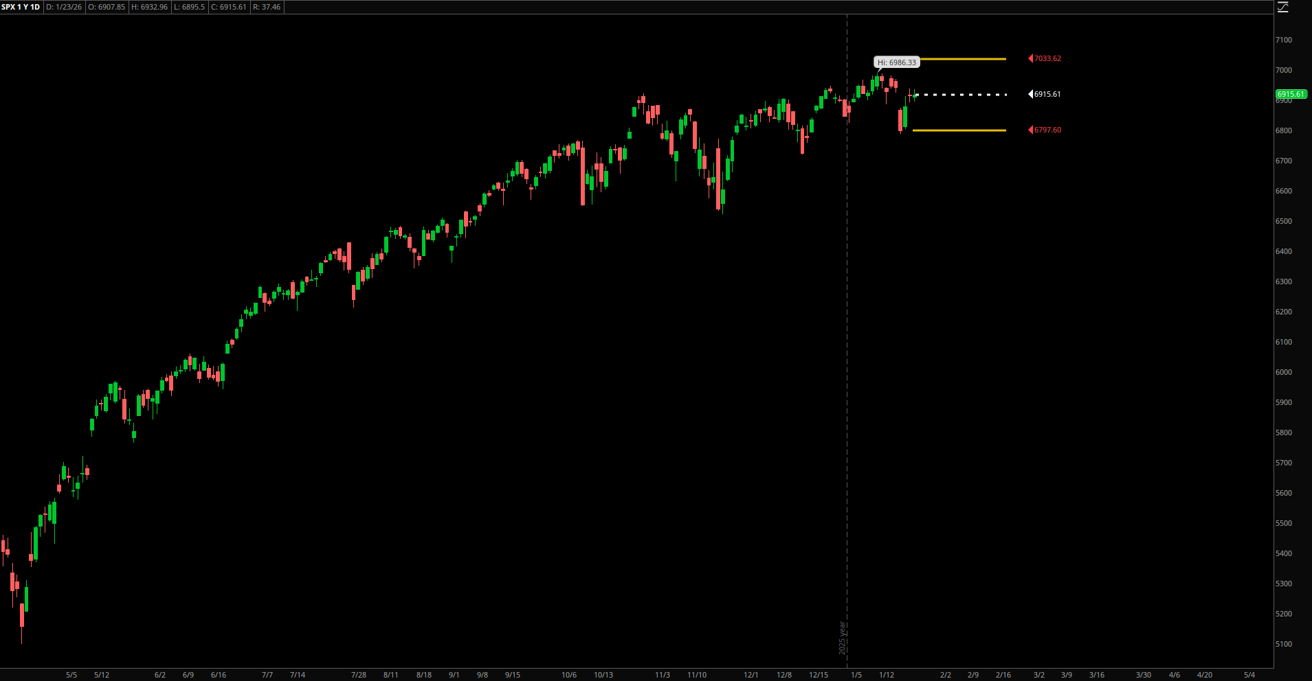 SPX Expected Range – Week of January 26, 2026