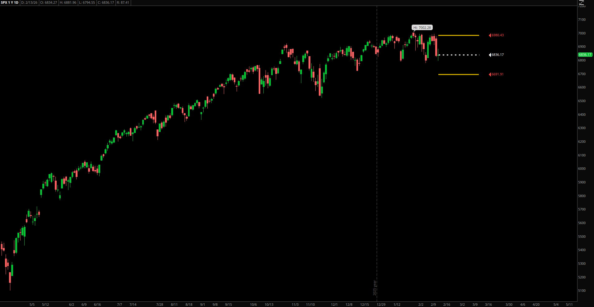 SPX Expected Range – Week of February 16, 2026