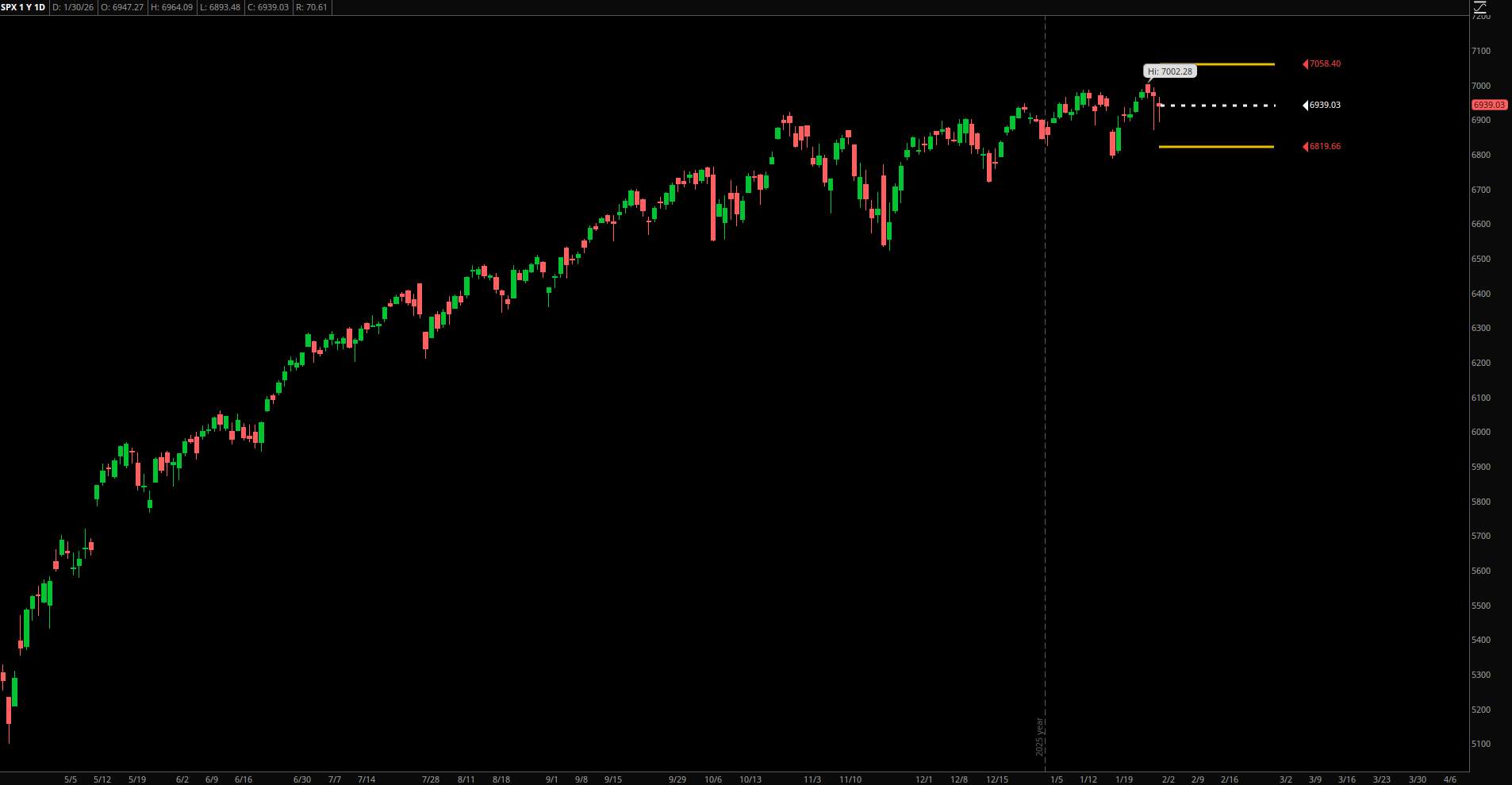 SPX Expected Move – Week of February 2, 2026
