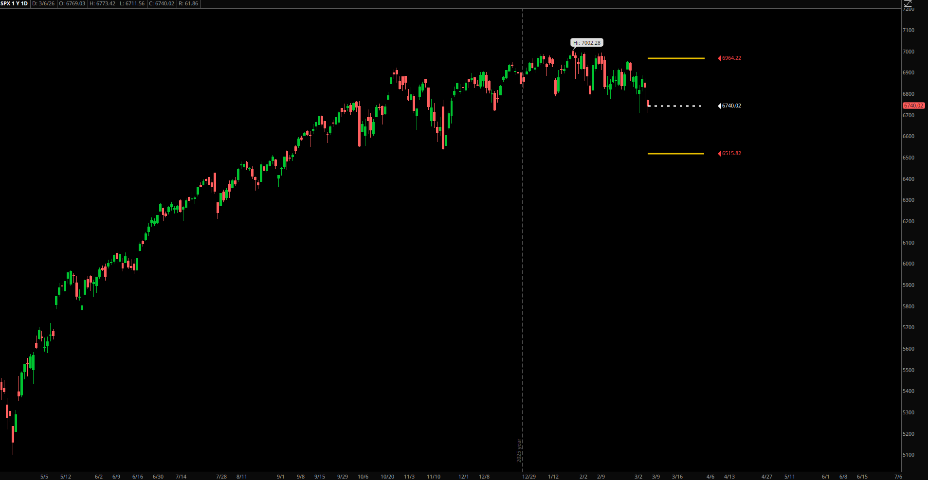 SPX Expected Range – Week of March 9, 2026