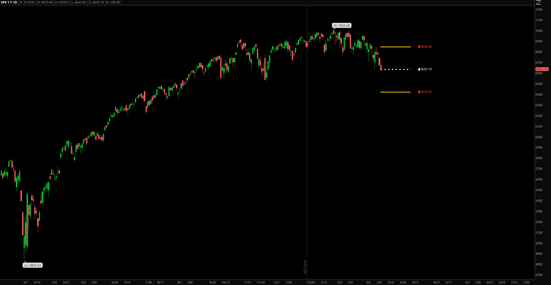 SPX Expected Range – Week of March 16, 2026