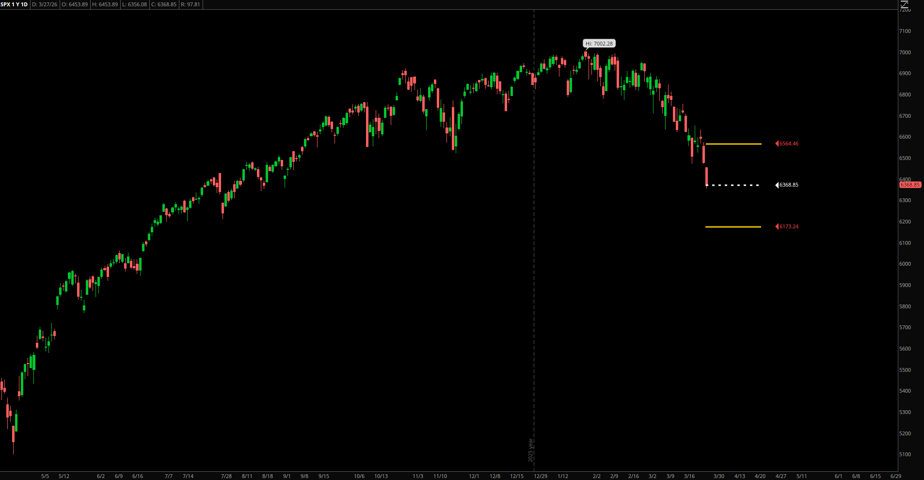 SPX Expected Range – Week of March 30, 2026