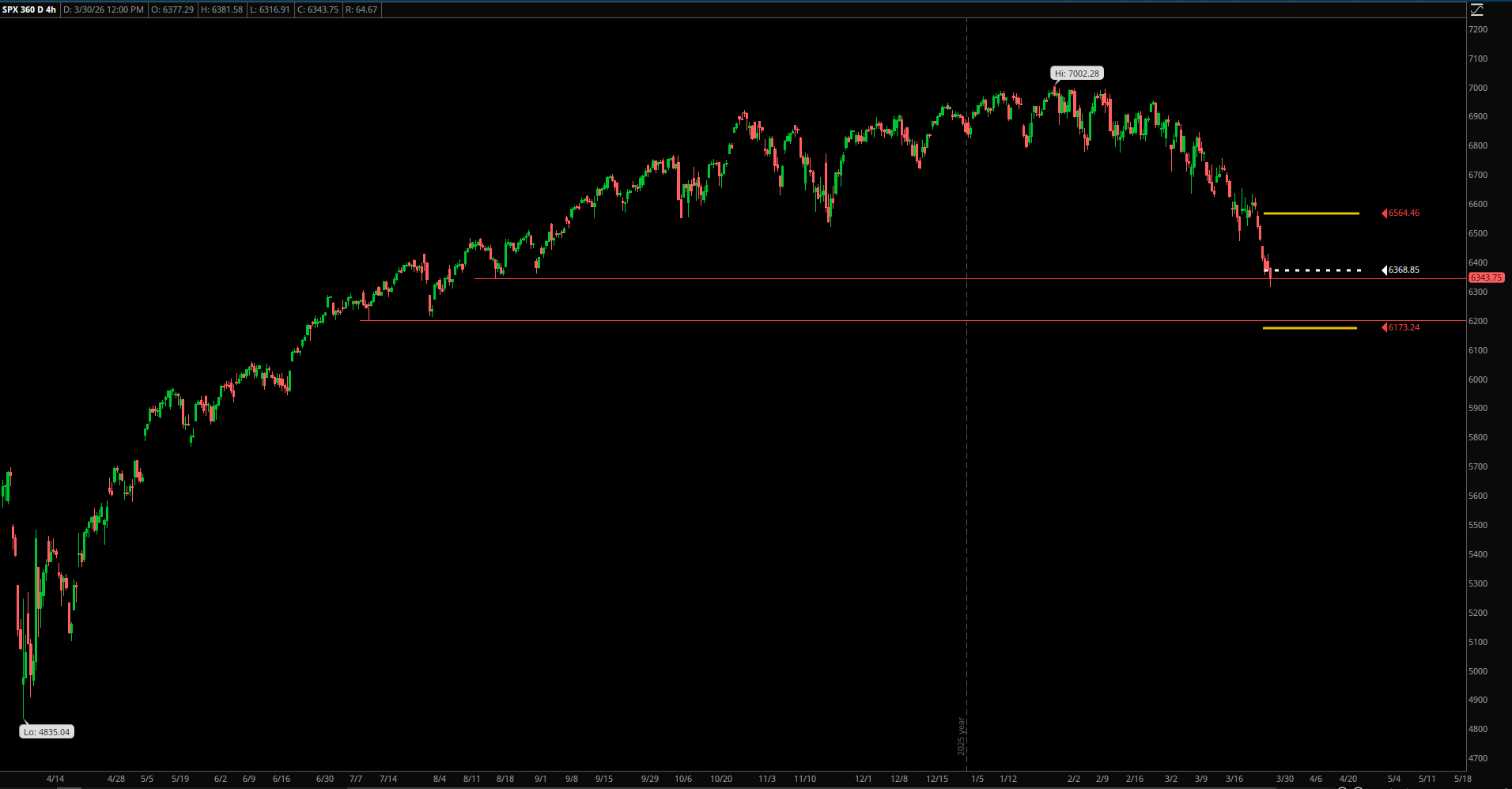 Market Update – March 30, 2026