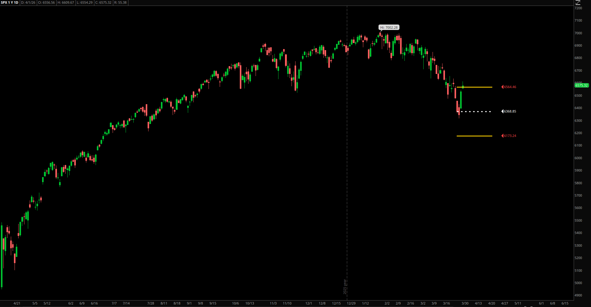 Market Update – April 1, 2026