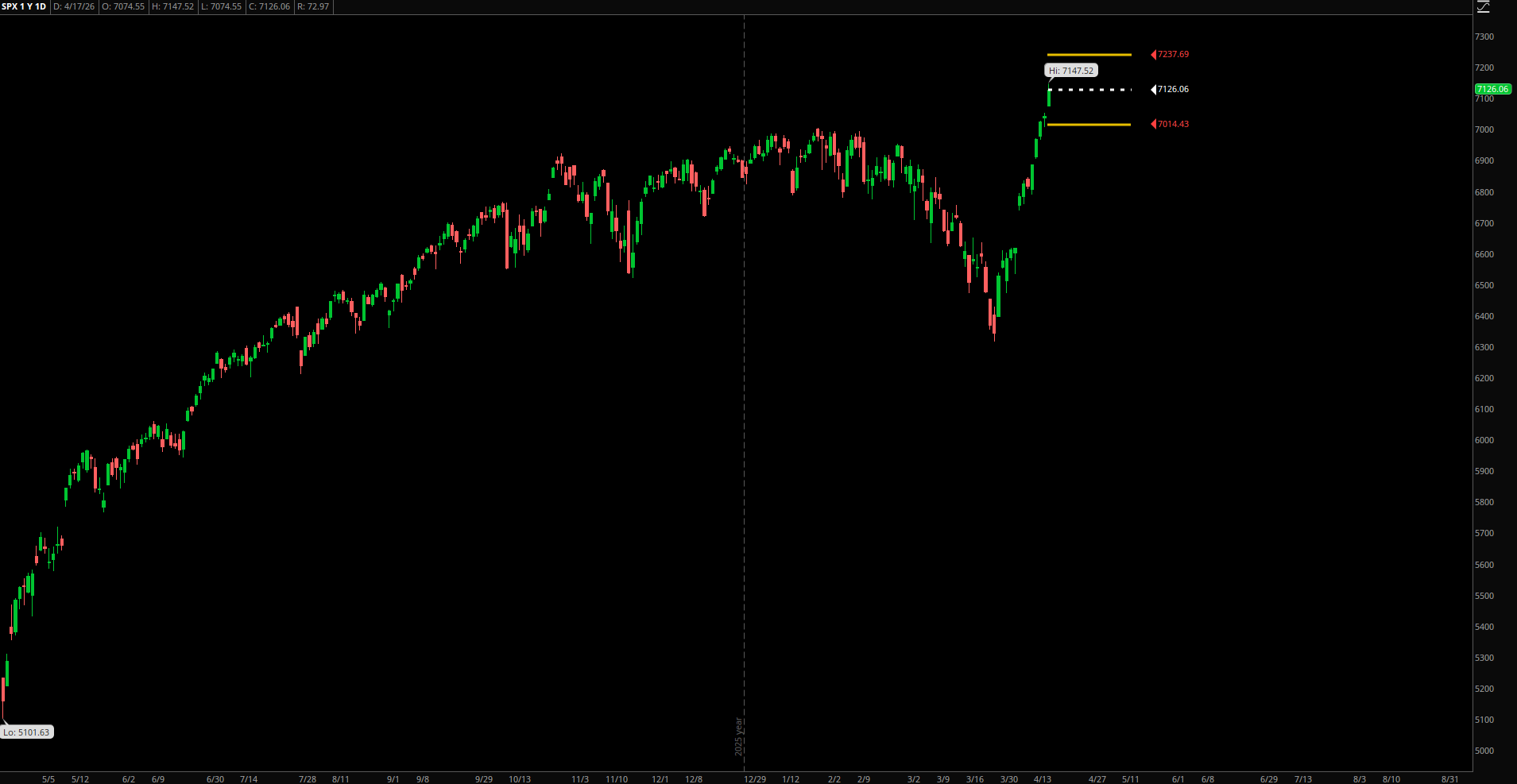 SPX Expected Range – Week of April 20, 2026