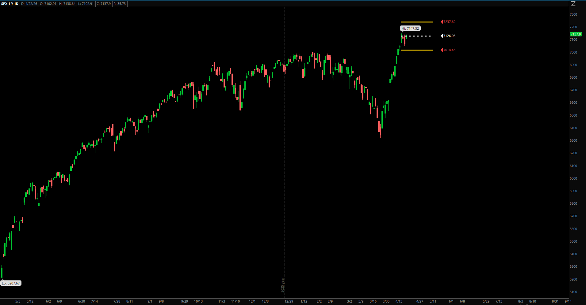 Market Update – April 22, 2026