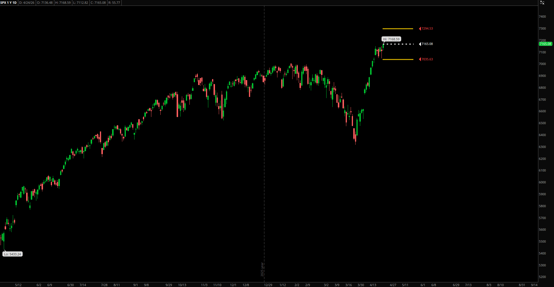 SPX Expected Range – Week of April 27, 2026