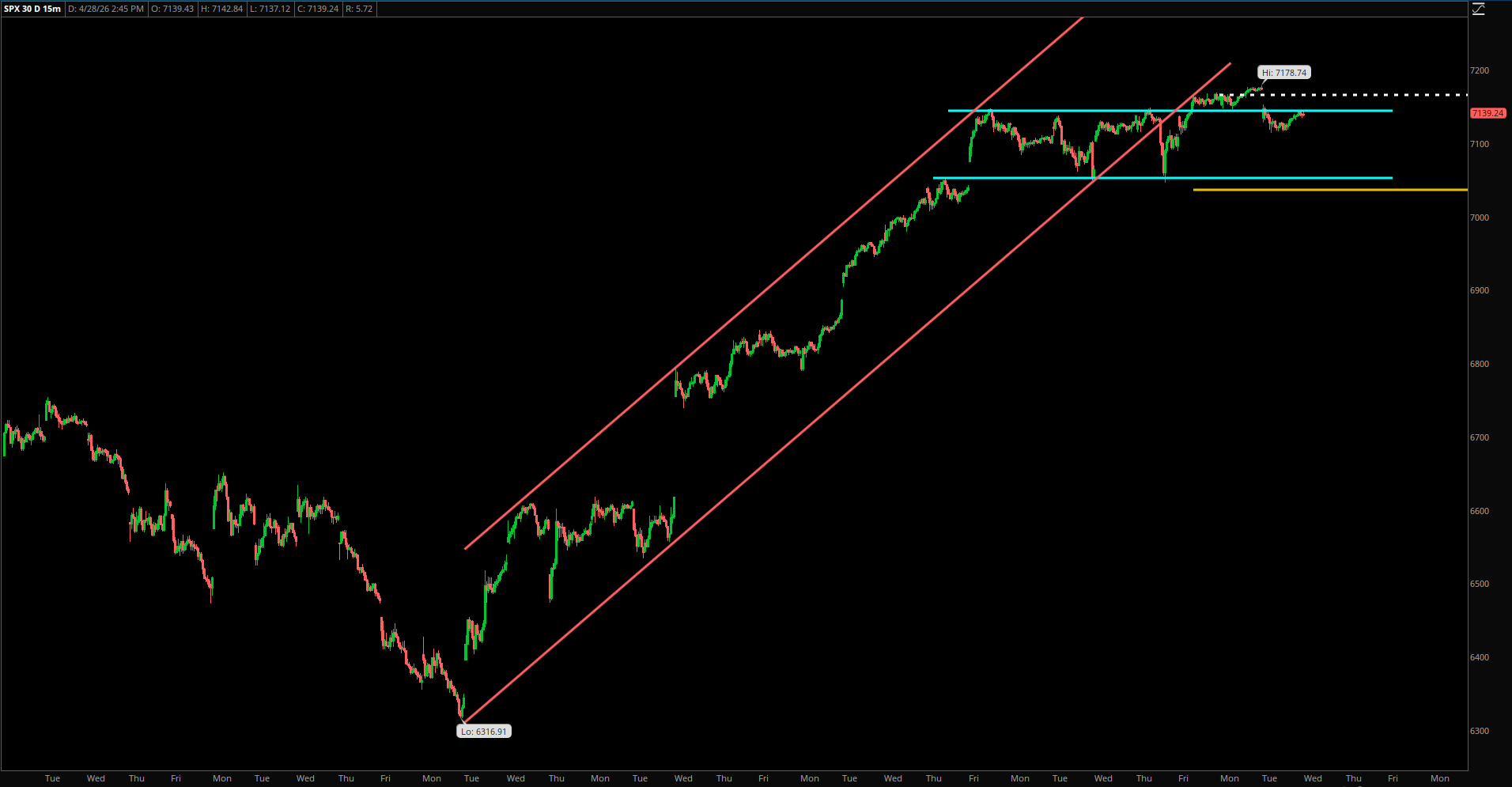 Market Update – April 28, 2026
