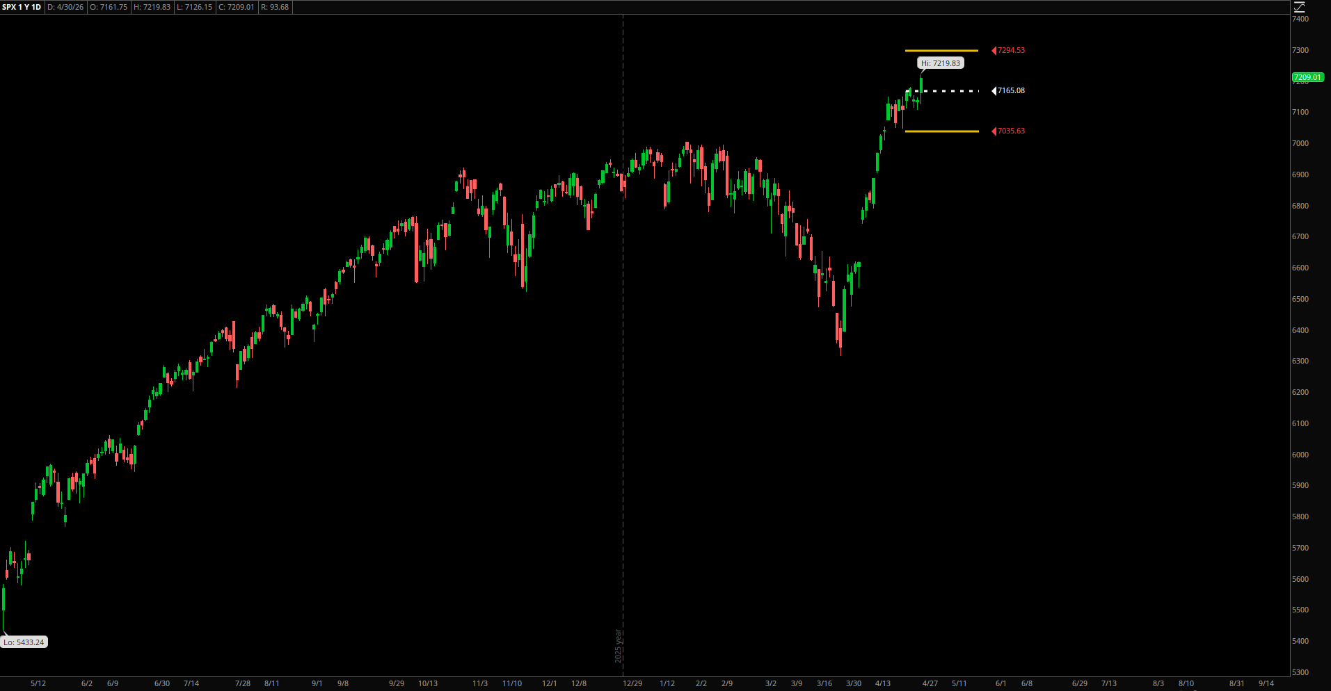 Market Update – April 30, 2026