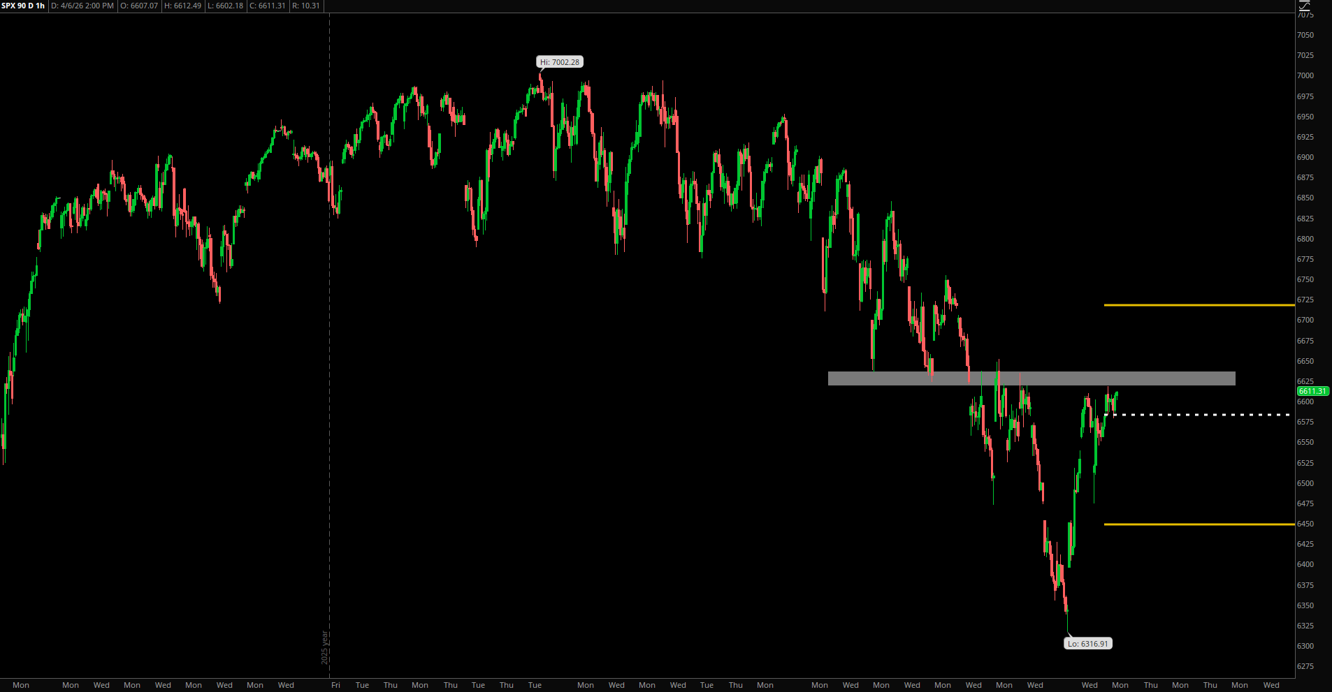 Market Update – April 6, 2026