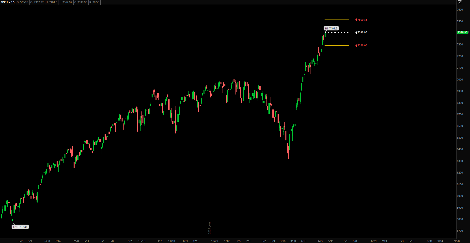 SPX Expected Range – Week of May 11, 2026