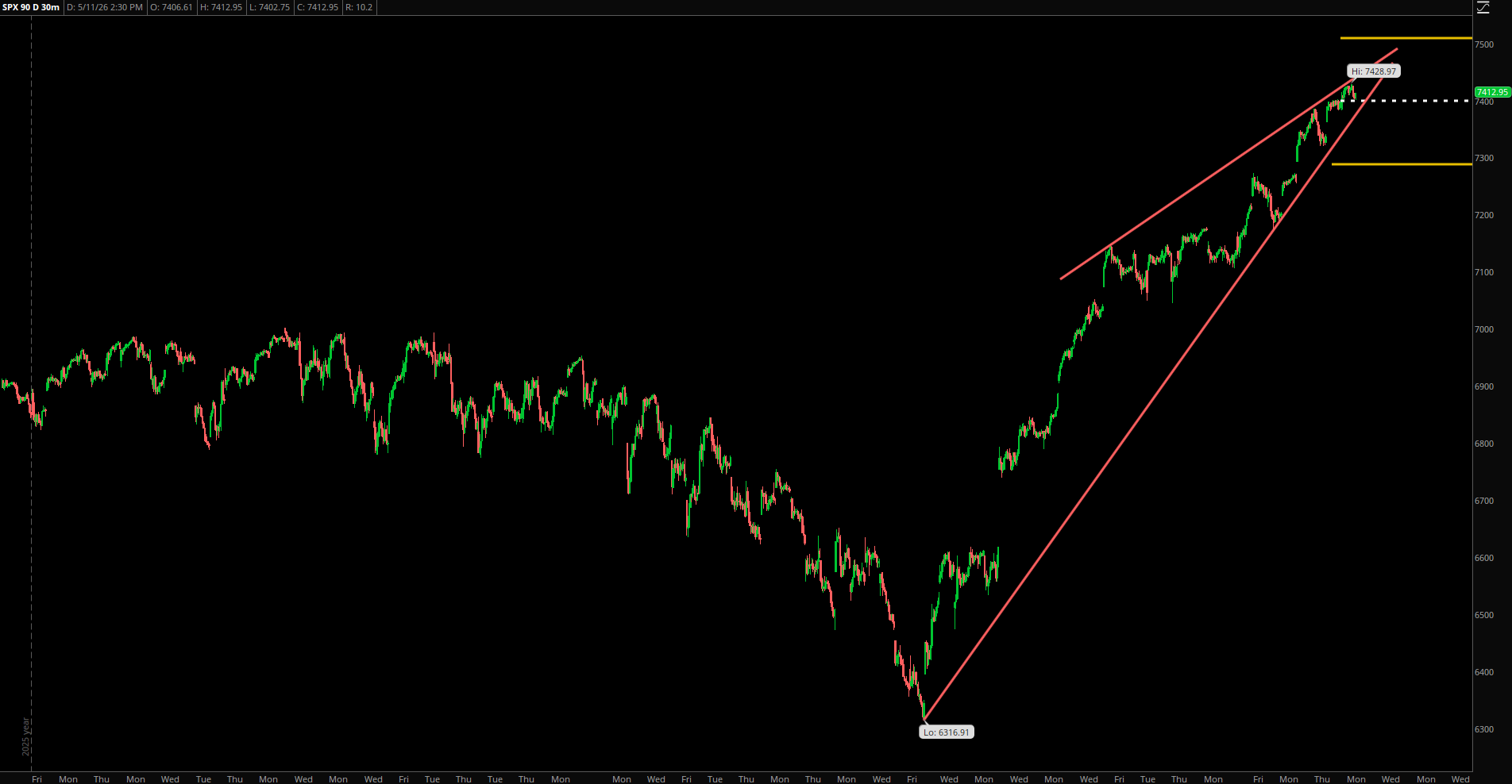 Market Update – May 11, 2026