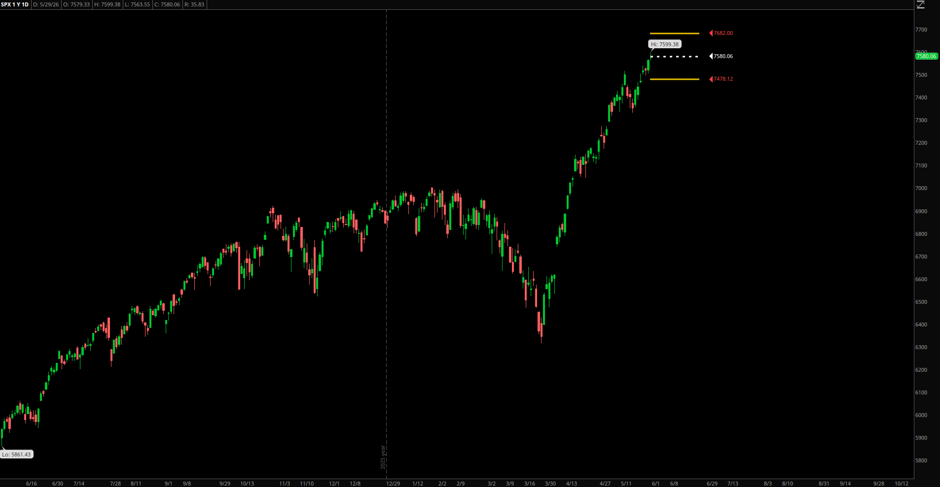 SPX Expected Range – Week of June 1, 2026