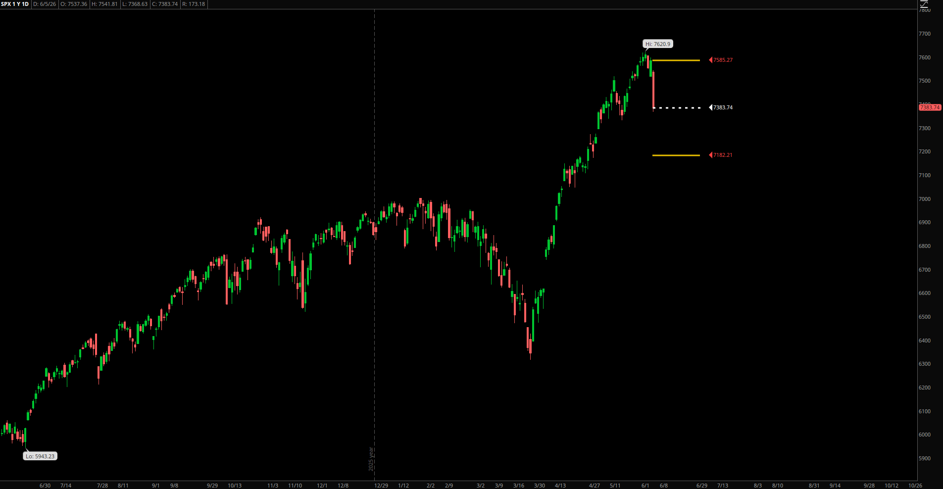SPX Expected Range – Week of June 8, 2026