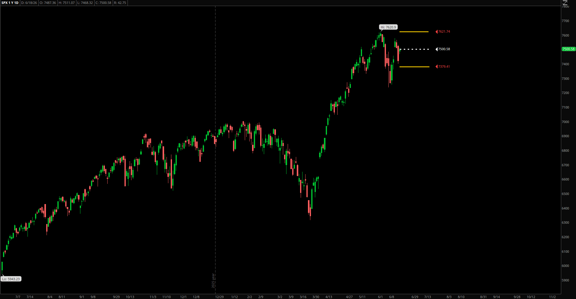 SPX Expected Range – Week of June 22, 2026