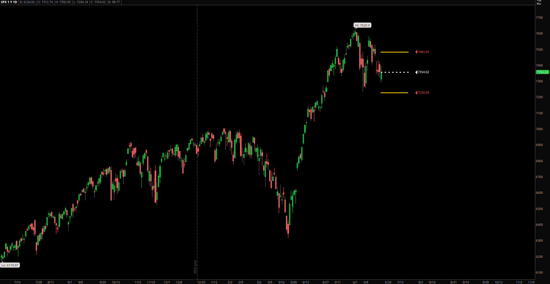 SPX Expected Range – Week of June 29, 2026