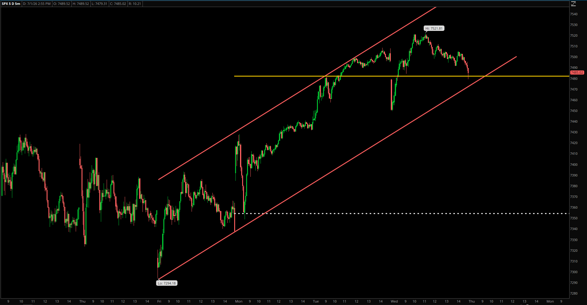 Market Update – July 1, 2026