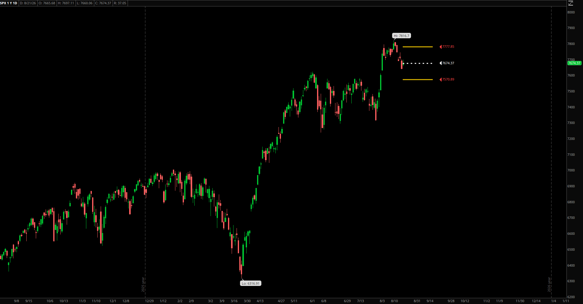 SPX Expected Range – Week of August 24, 2026