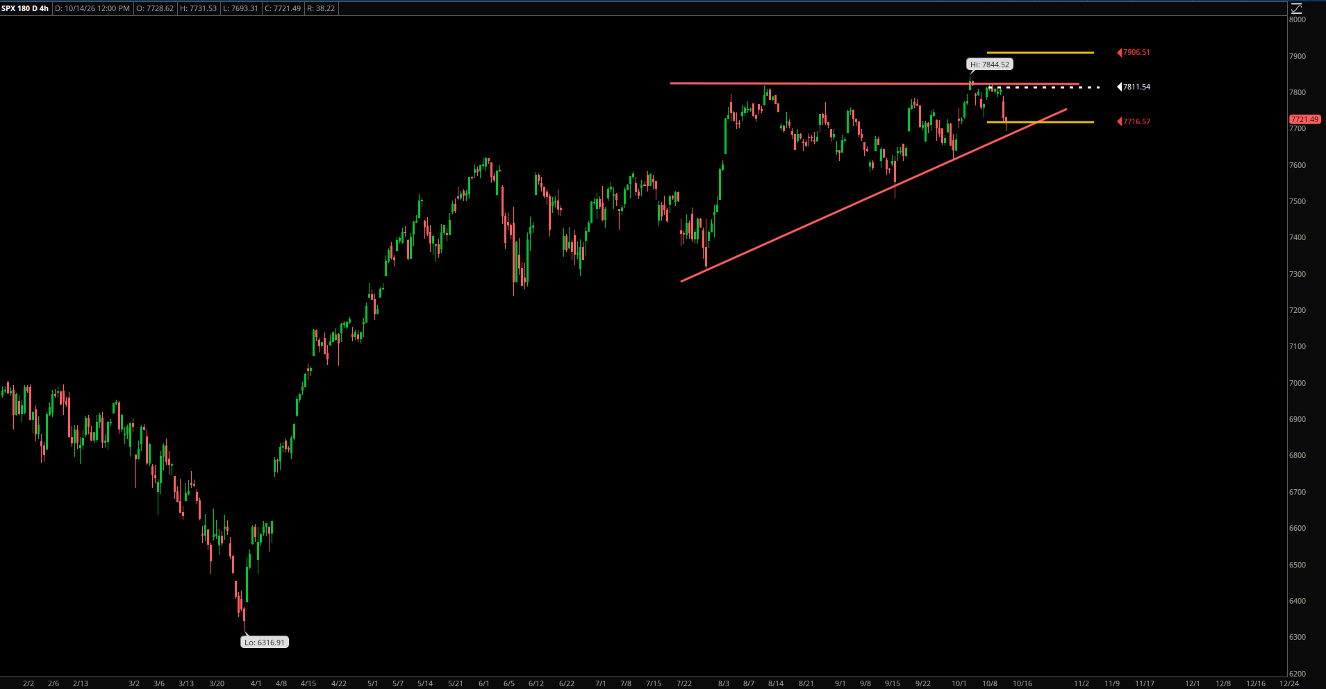 Market Update – October 14, 2026