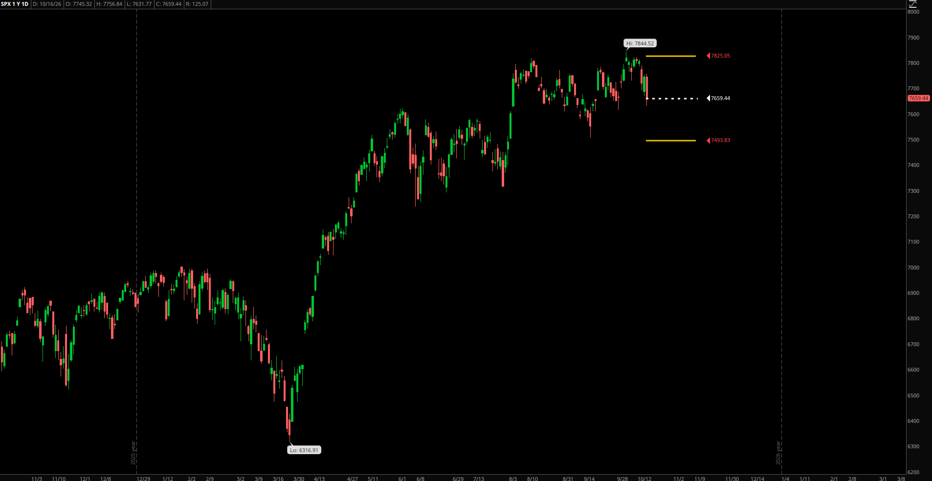 SPX Expected Range – Week of October 19, 2026