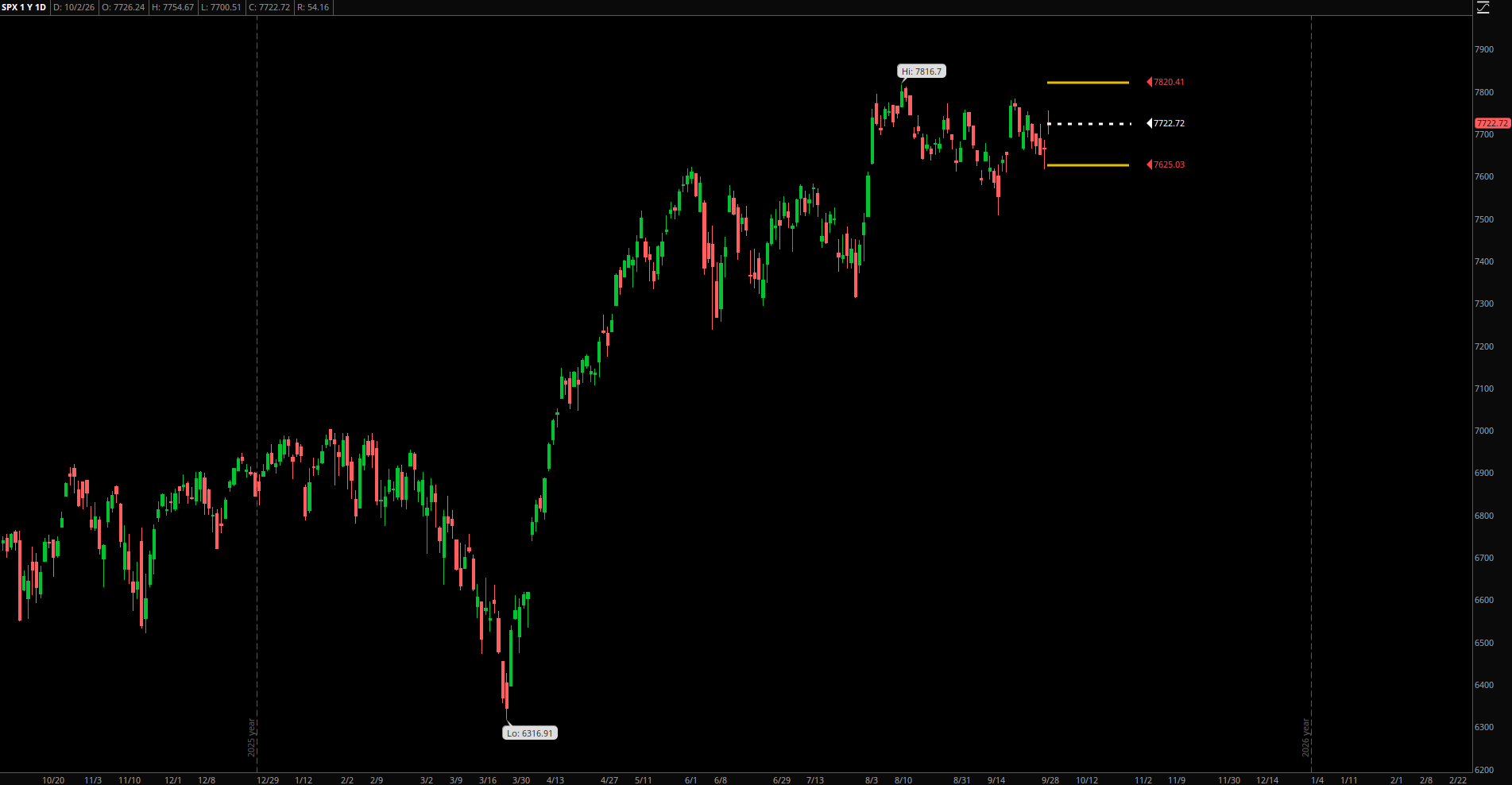 SPX Expected Range – Week of October 5, 2026