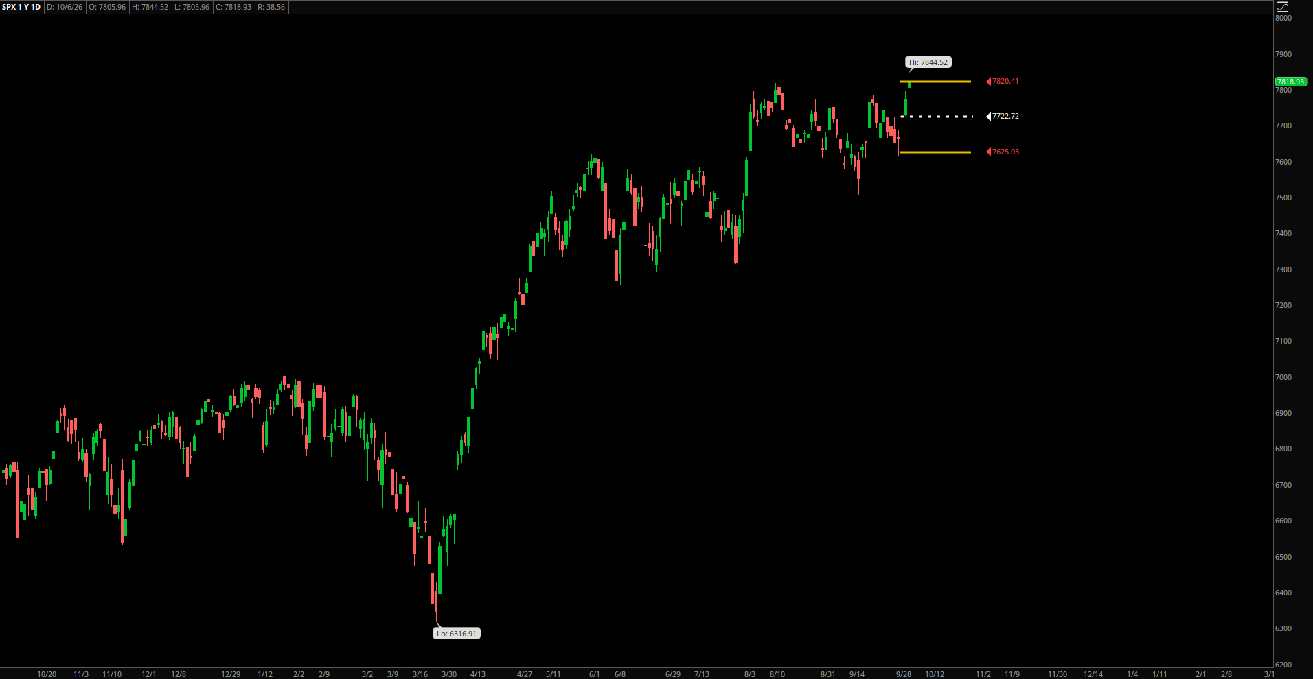 Market Update – October 6, 2026