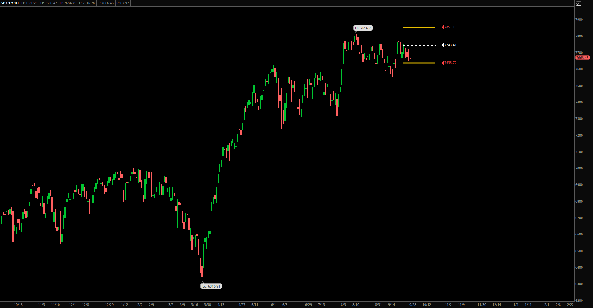Market Update – October 1, 2026
